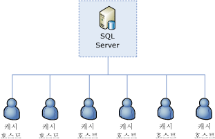 SQL Server에 설정된 클러스터 관리 역할