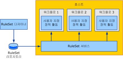 External RuleSet 샘플의 개념적 개요