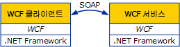 WCF 클라이언트 및 서비스 간 통신
