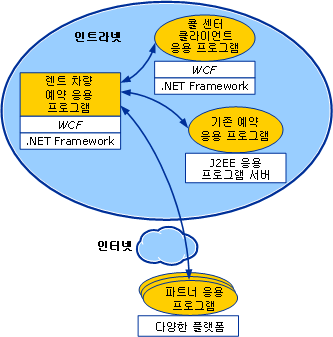 차량 대여 시나리오