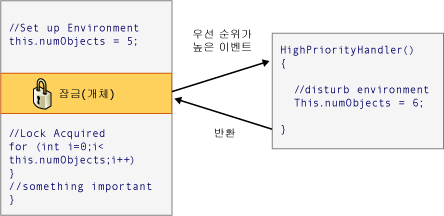 스레딩 재입력 가능성 다이어그램