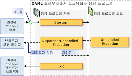 XBAP - 응용 프로그램 개체 이벤트