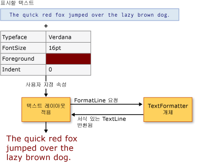 텍스트 레이아웃 클라이언트 및 TextFormatter의 다이어그램