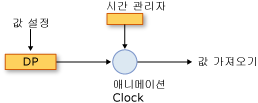 타이밍 시스템 구성 요소