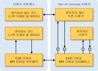 CLR 디버깅 아키텍처