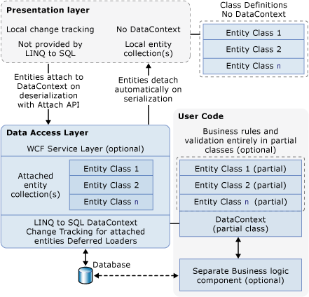 LINQ to SQL N 계층 아키텍처