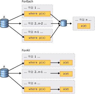 ForAll과 ForEach 비교