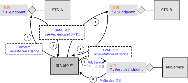 페더레이션