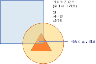 시각적 트리의 z 순서 다이어그램