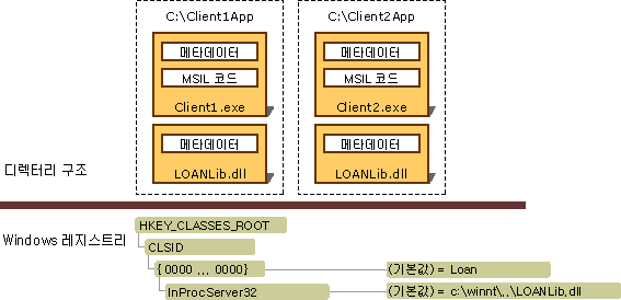 디렉터리 구조 및 Windows 레지스트리