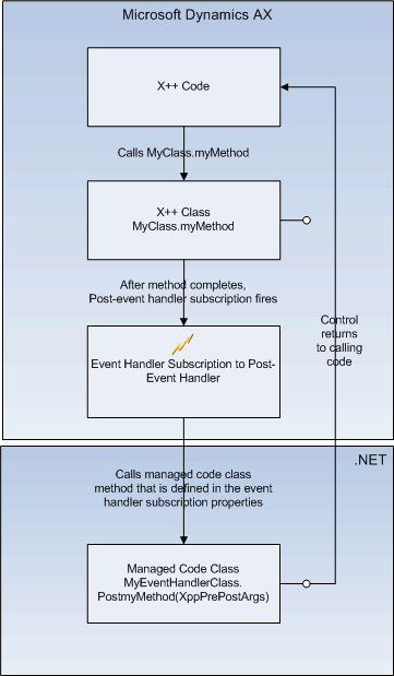 Managed Code Event Handler Flow