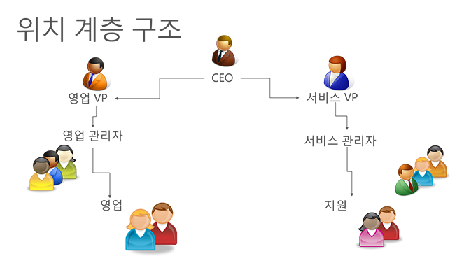 Microsoft Dynamics CRM의 위치 계층 구조