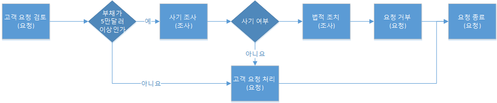 비즈니스 프로세스 흐름 완료