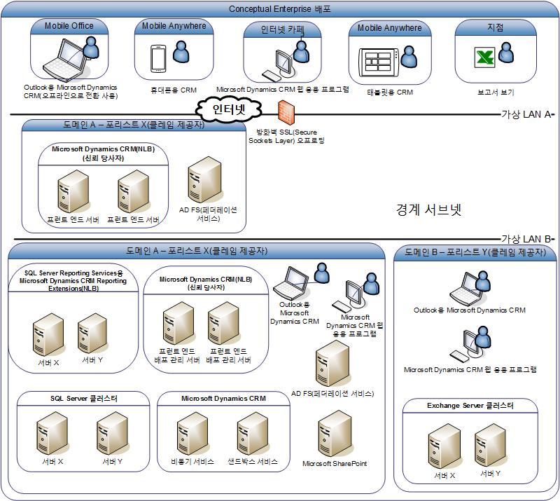 CRM의 개념적 엔터프라이즈 배포 다이어그램