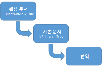 KnowledgeArticle 엔터티 모델