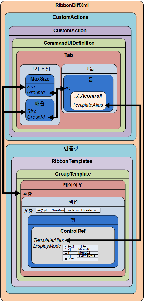 섹션과 요소의 관계