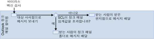 Outlook 정크 메일 필터 다이어그램