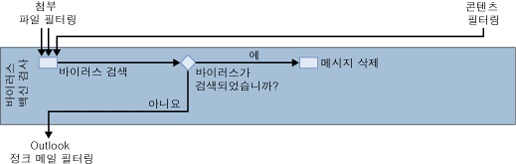 Forefront 바이러스 백신 필터 다이어그램