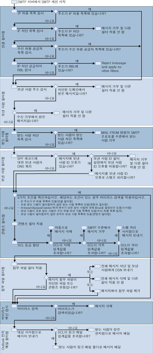 스팸 방지 및 바이러스 백신 필터 다이어그램