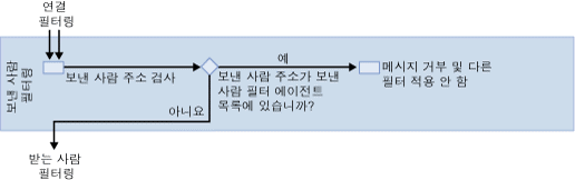 보낸 사람 필터링 다이어그램