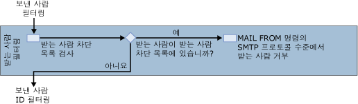 받는 사람 필터 다이어그램