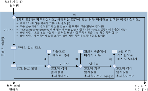 콘텐츠 필터 에이전트 메일 흐름