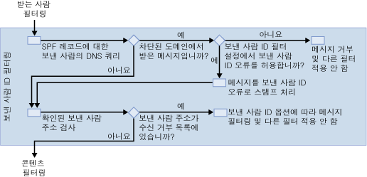 보낸 사람 ID 필터링 다이어그램