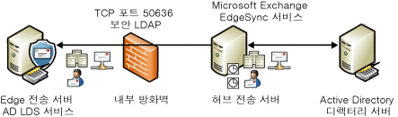 EdgeSync 동기화 프로세스