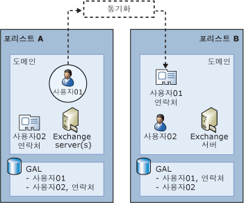 Exchange 2010 다중 포리스트 예