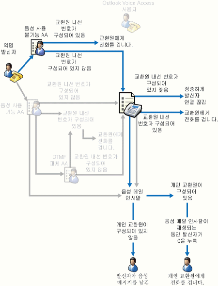 음성을 사용할 수 없는 자동 전화 교환