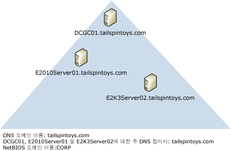 NetBIOS 도메인 이름이 DNS 도메인 이름과 일치하지 않는 경우