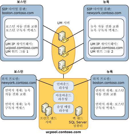 통합 메시징 및 Office Communications Server