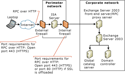 주변 네트워크에서 ISA Server와 함께 RPC over HTTP