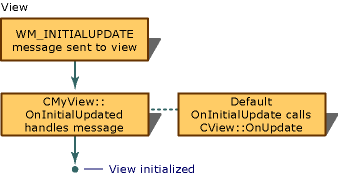 Sequence for creating a view