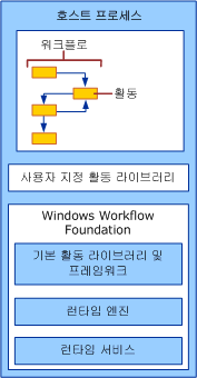 Windows Workflow Foundation 스택
