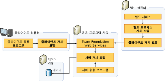 Team Foundation용 개체 모델
