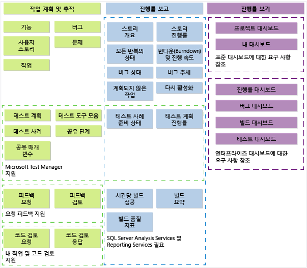 TFS 2013 Agile 프로세스 템플릿 아티팩트