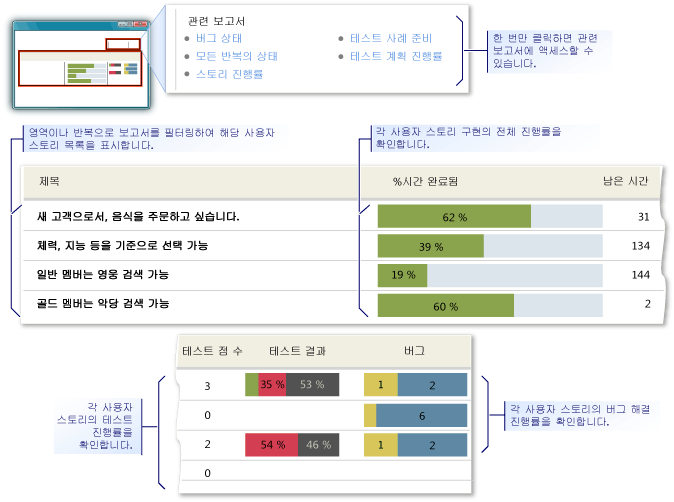 스토리 개요 예제 보고서