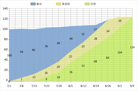 남은 작업 보고서의 정상적인 버전