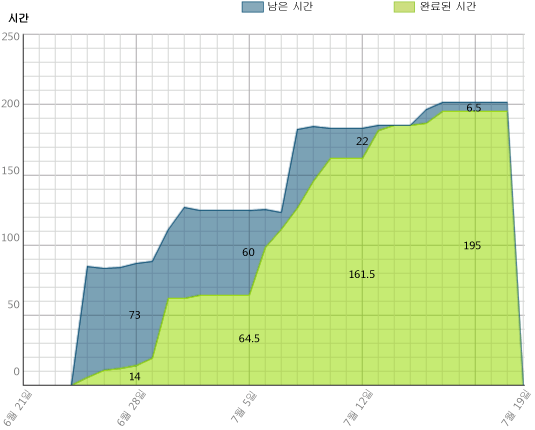 남은 작업 보고서 예제