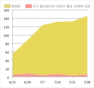 다시 활성화 보고서의 정상적인 버전