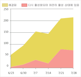 다시 활성화 보고서의 비정상적인 버전