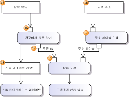 데이터 흐름을 보여 주는 동작 다이어그램