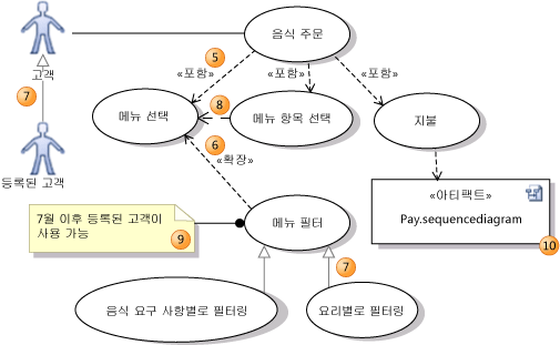 포함, 확장 및 일반화가 포함된 사용 사례