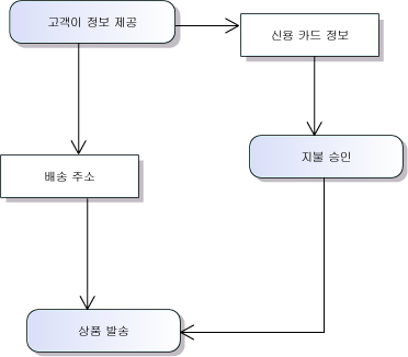 병렬 개체 흐름