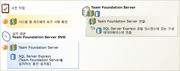SQL Server Express를 사용하는 Team Foundation Server