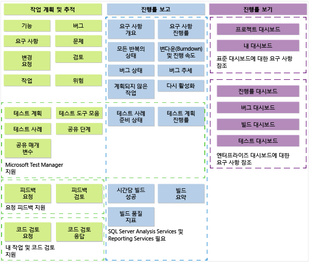 TFS 2013 CMMI 프로세스 템플릿 아티팩트