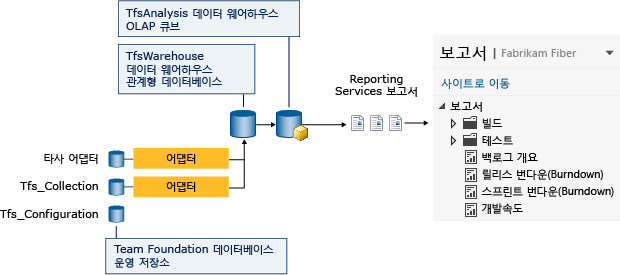 TFS SSRS 데이터 흐름 및 보고서 아키텍처