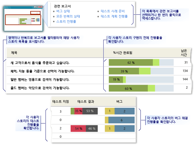 스토리 개요 예제 보고서