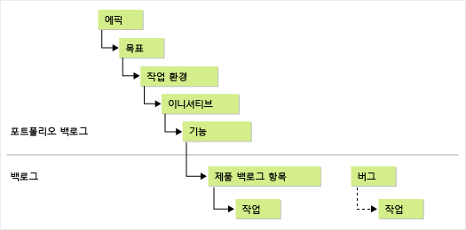 5가지 수준의 포트폴리오 백로그가 포함된 개념 이미지